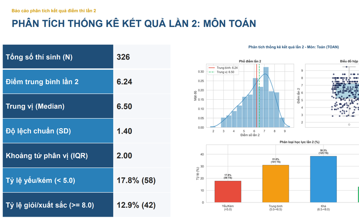 Kết quả thi lại tốt nghiệp THPT không có điểm 10 môn Toán- Ảnh 1.