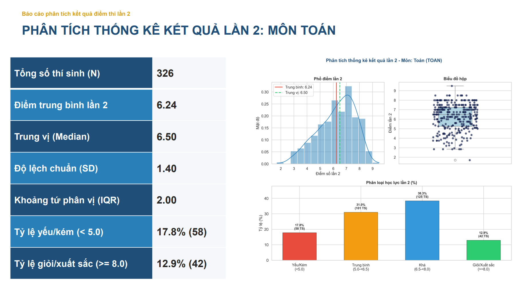Kết quả thi lại tốt nghiệp THPT không có điểm 10 môn Toán- Ảnh 2.