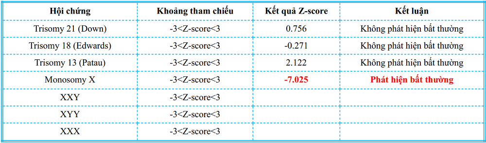 1-ket-qua-xet-nghiem-phat-hien-bat-thuong-17876651606391517514741 Kết quả xét nghiệm nguy cơ cao với hội chứng Monosomy X