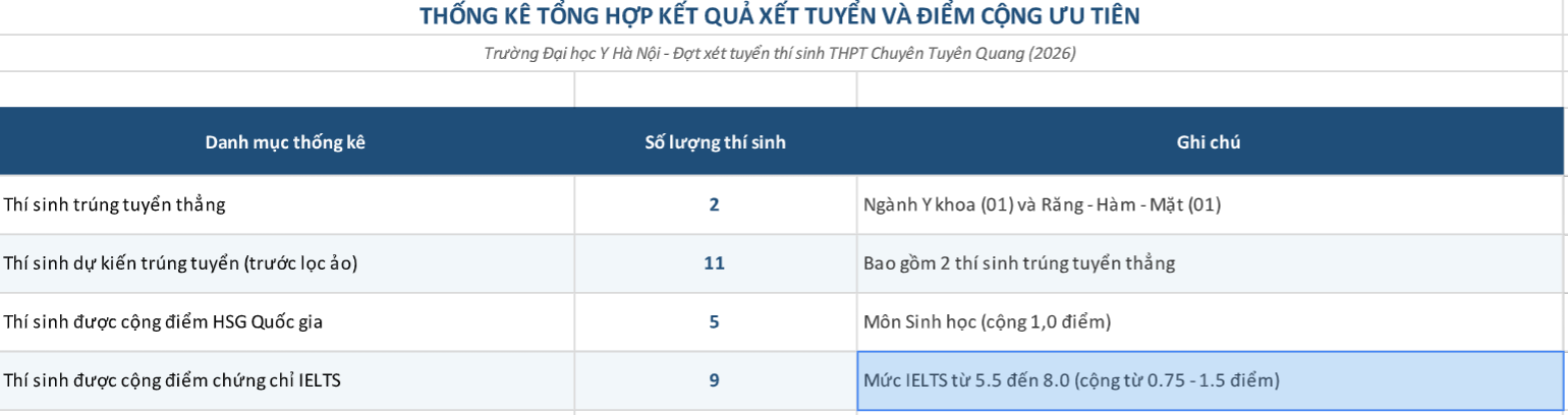 chuyen-tuyen-quang-dhyhn2-1787376447228759121497 Đại học Y Hà Nội công bố dữ liệu xét tuyển thí sinh Chuyên Tuyên Quang- Ảnh 2.