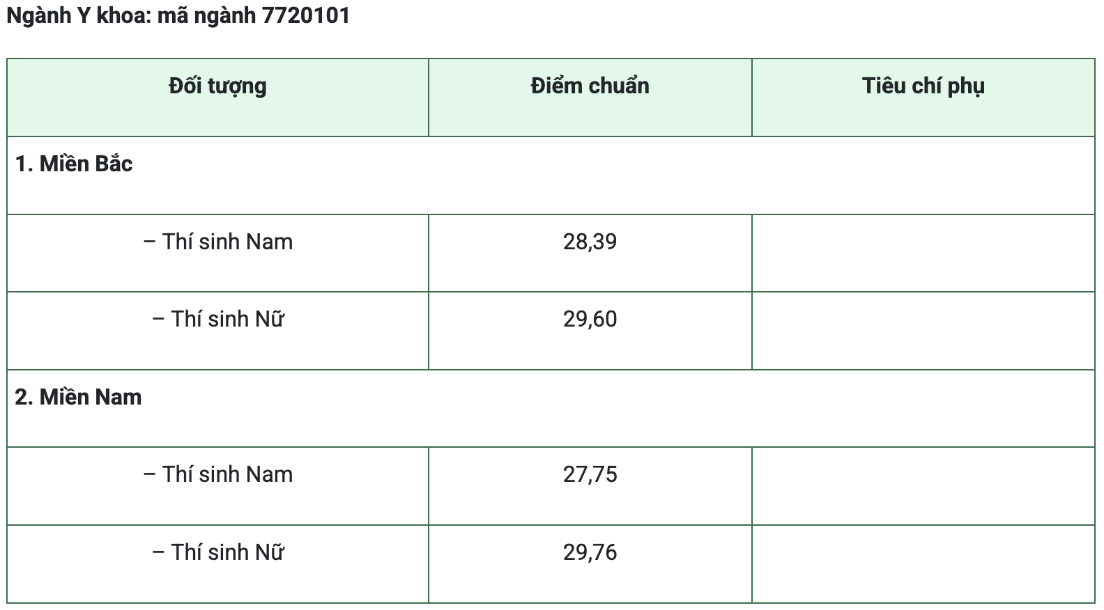 Điểm chuẩn Học viện Quân y Điểm chuẩn Học viện Quân y