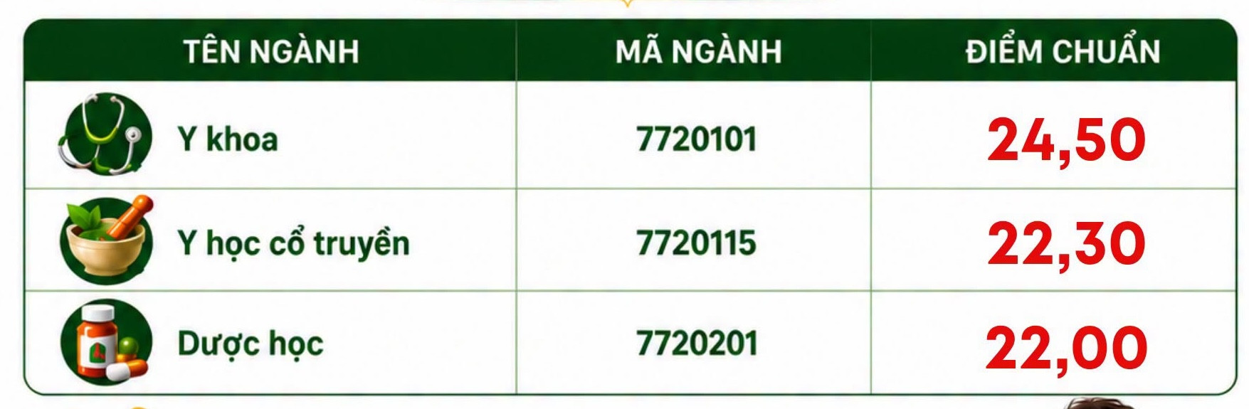 Điểm chuẩn Y Dược Cổ Truyền Việt Nam Điểm chuẩn Học viện Y - Dược học cổ truyền Việt Nam