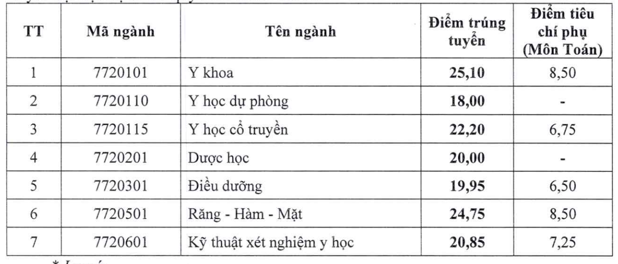 Điểm chuẩn Y Dược Hải Phòng Điểm chuẩn Trường Đại học Y Dược Hải Phòng