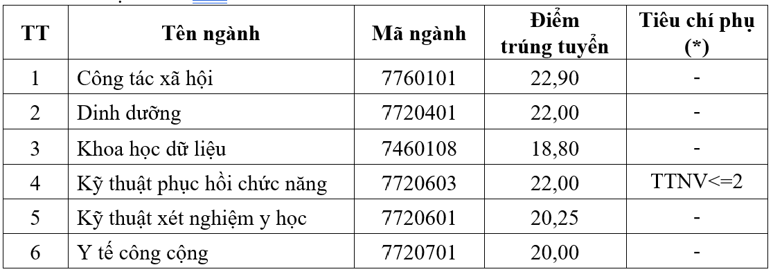 Đại học Y tế công cộng công bố điểm chuẩn năm 2026- Ảnh 1.