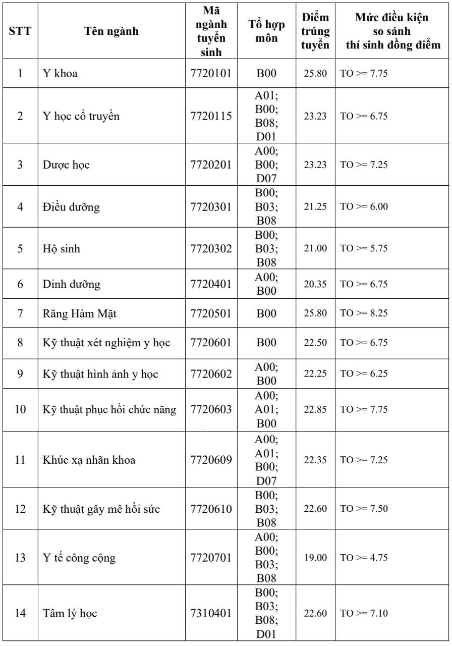 diem-pnt-17863156949792095283983 Đại học Y khoa Phạm Ngọc Thạch TP.HCM tăng điểm chuẩn, Y khoa, Răng Hàm Mặt cùng 25,8 điểm - Ảnh 2.