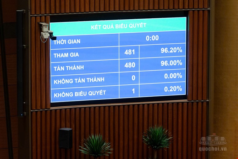 Quốc Hội Thông Qua Nghị Quyết Giảm 30% Thuế Thu Nhập Cho Doanh Nghiệp Nhỏ