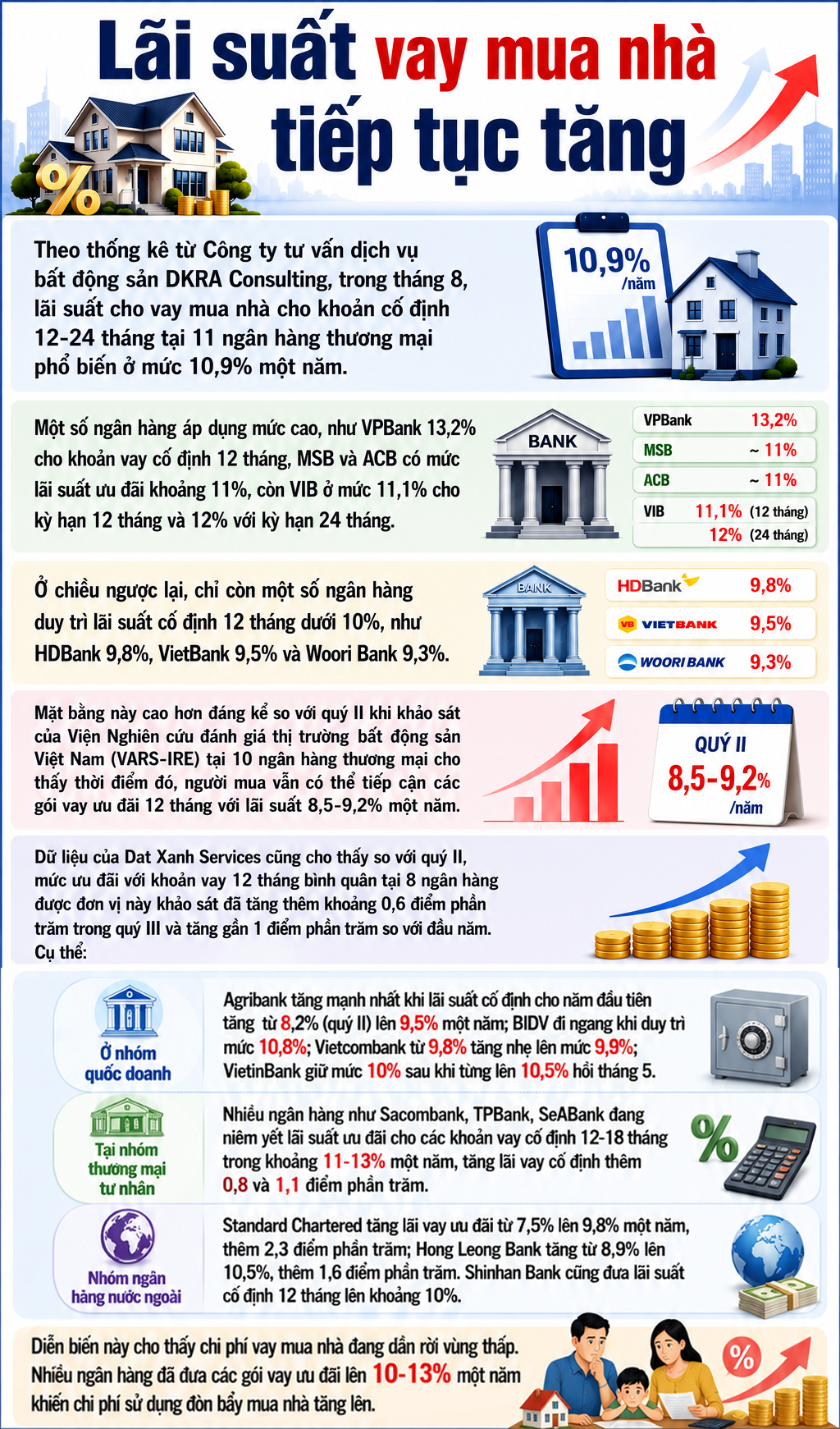Tình Hình Lãi Suất Vay Mua Nhà Gần Đây Tăng Cao