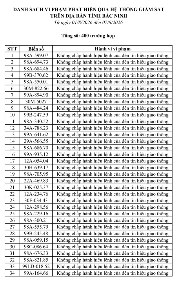 phat-nguoi-tai-bac-ninh1-1786930424700199493959 Cập nhật danh sách phạt nguội tại Bắc Ninh từ 1/8-7/8 - Ảnh 1.