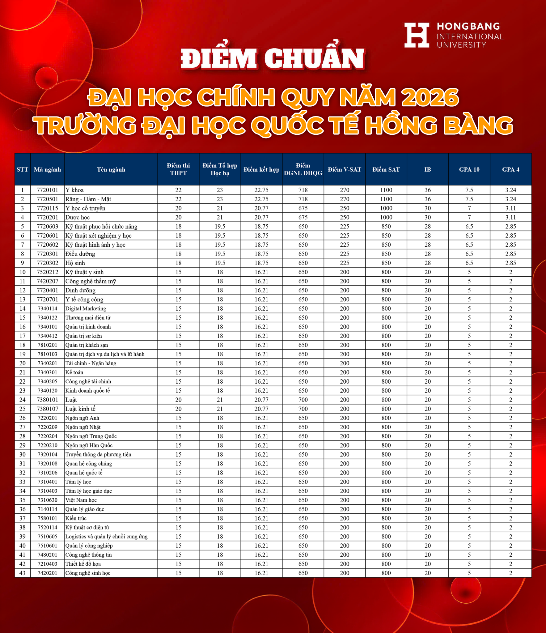 Điểm Chuẩn Năm 2026 Tại Trường Đại Học Quốc Tế Hồng Bàng: Những Thông Tin Cần Thiết