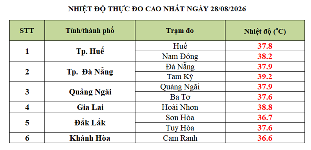 Thời Tiết Miền Trung: Nắng Nóng Sẽ Giảm Trong Những Ngày Tới