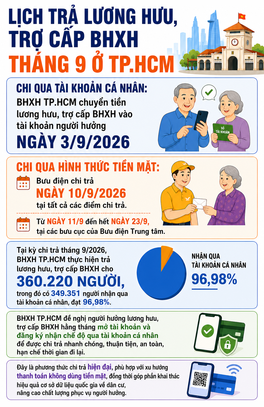 tra-luong-huu-17878915152672127864678 Lịch trả lương hưu, trợ cấp BHXH tháng 9 ở TP.HCM - Ảnh 1.