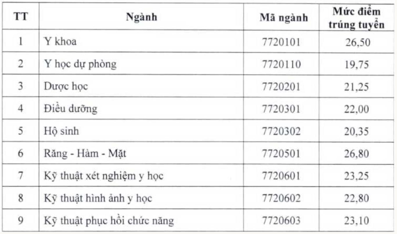 ydtn-17862839164601247258319 Điểm chuẩn Trường Đại học Y - Dược (ĐH Thái Nguyên) năm 2026.