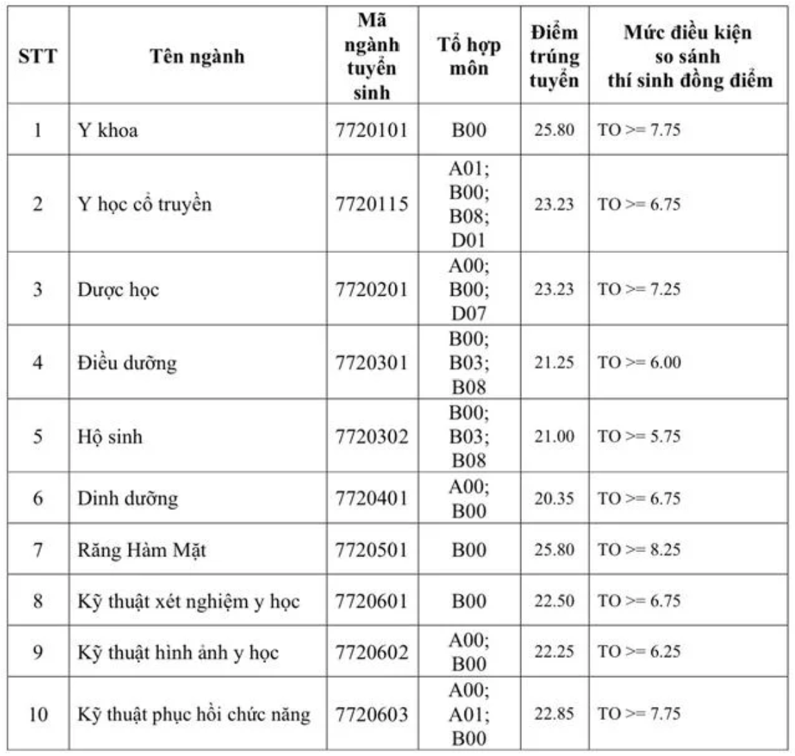 ykpnt-1-1786283957512795793520 Điểm chuẩn Trường Đại học Y khoa Phạm Ngọc Thạch năm 2026.