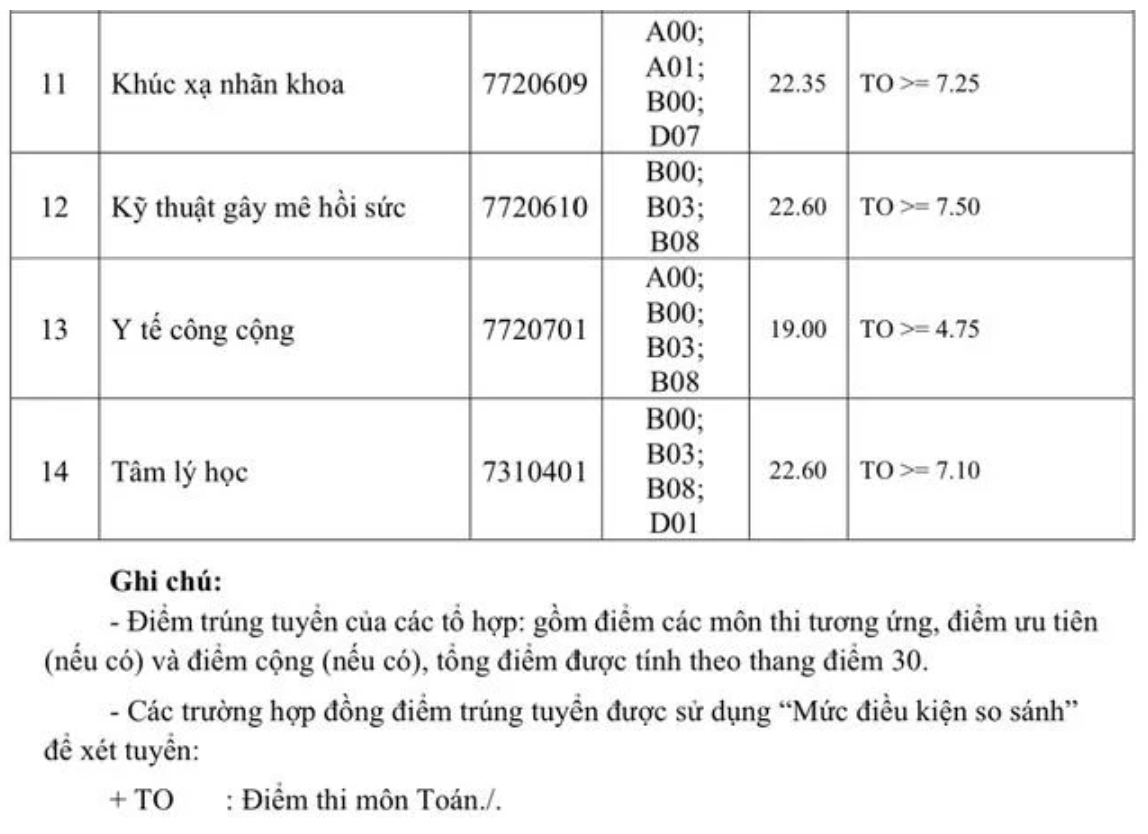ykpnt-2-1786283957532152087434 Điểm chuẩn Trường Đại học Y khoa Phạm Ngọc Thạch năm 2026 - Ảnh 2.
