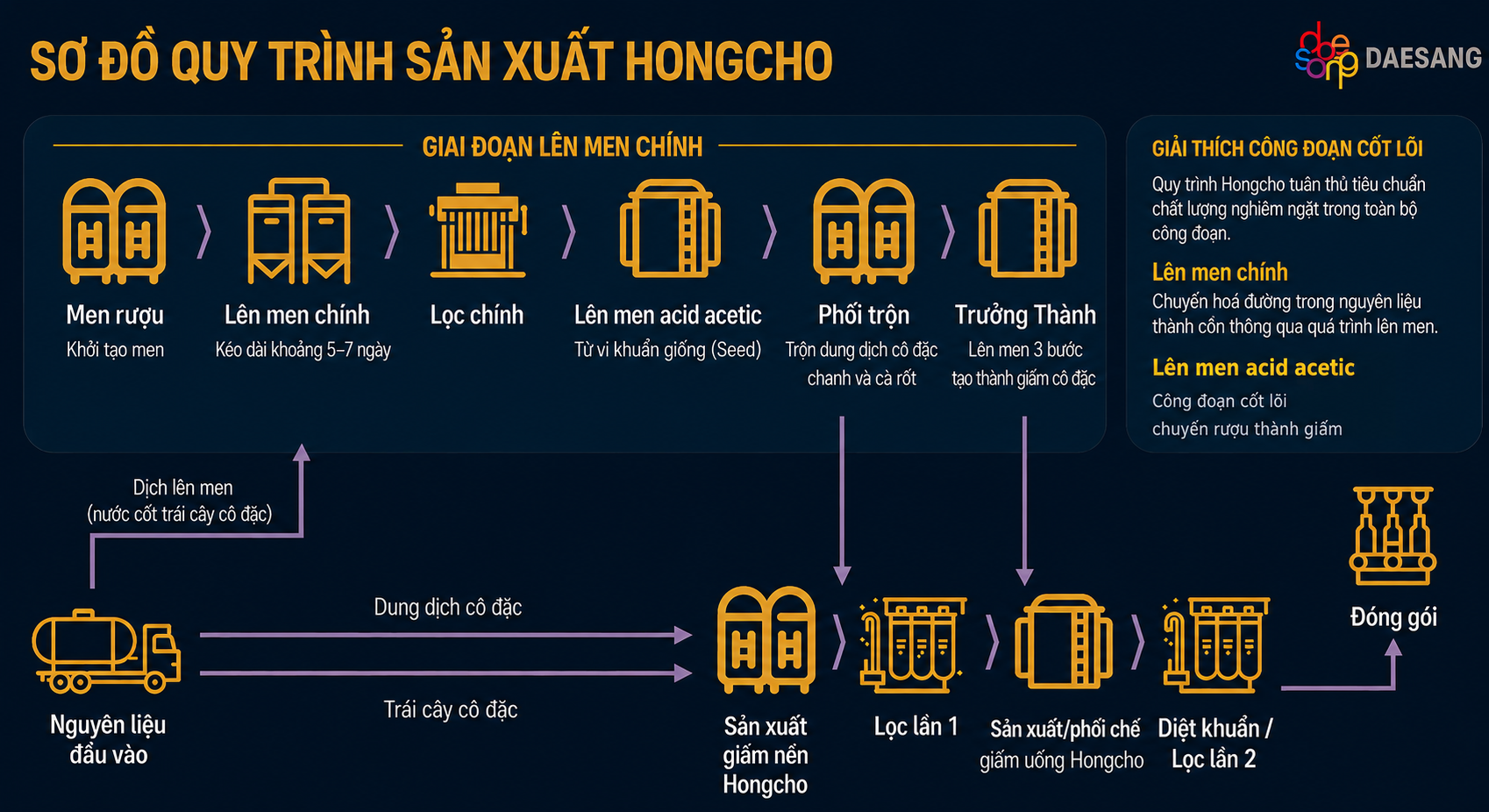 1-17884957715571739045254 Giấm uống lên men Hongcho: Quy trình lên men, thành phần tạo nên sản phẩm thương hiệu- Ảnh 1.