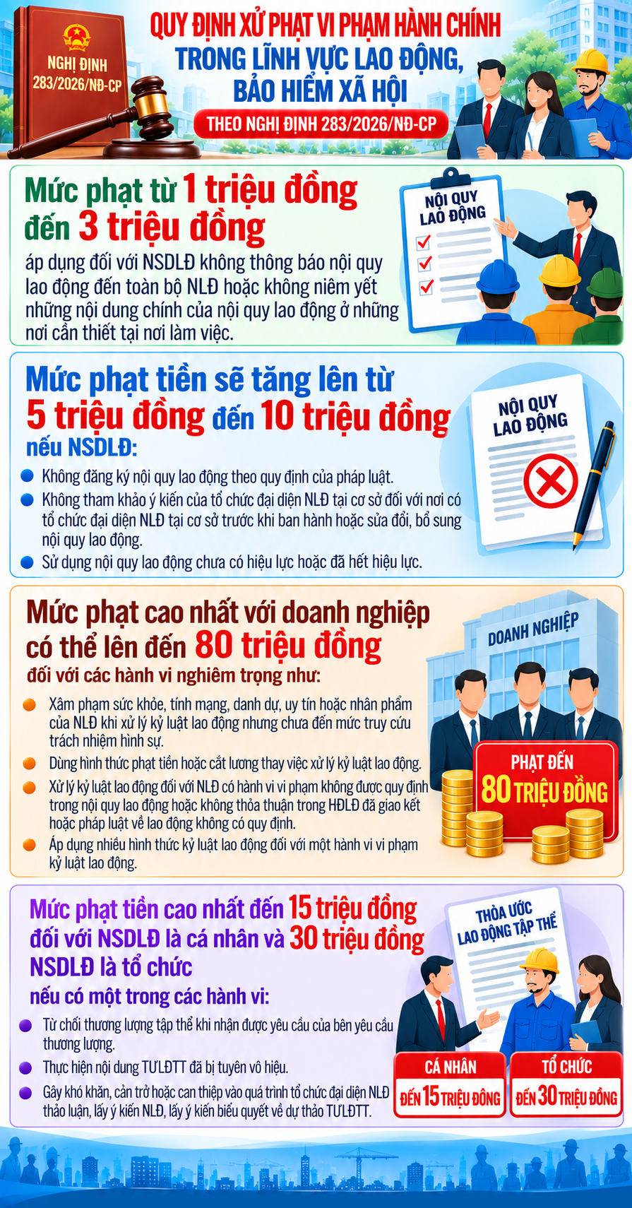 Chậm trả lương: Nghị định 283/2026 siết chặt xử phạt, mức tối đa 100 triệu đồng