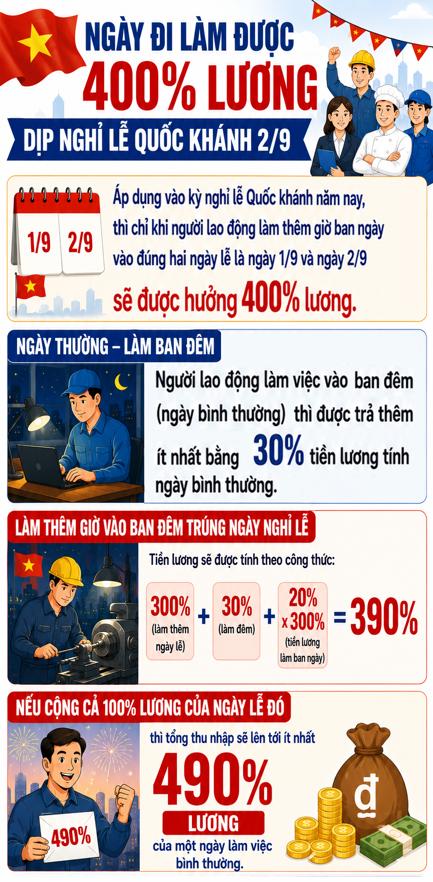 nghi-le-quoc-khanh-17883193997031634955924 Người lao động được 400% lương khi đi làm dịp nghỉ lễ Quốc khánh 2/9- Ảnh 1.