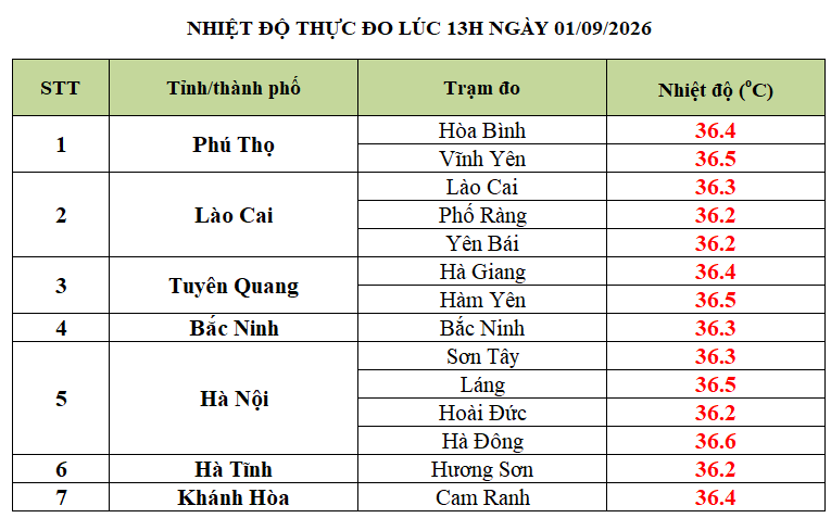 Thời Tiết Nắng Nóng Dễ Chịu Tại Miền Bắc và Miền Trung Trong Những Ngày Đầu Tháng 9